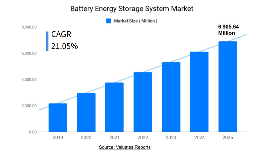 Battery Energy Storage System Market Size, Share, Trends, Forecast 2025